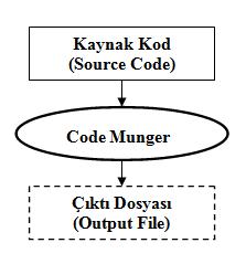 Code Munger