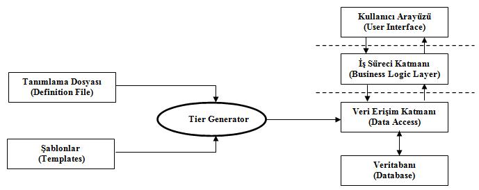 Tier Generator 1